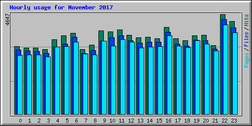 Hourly usage for November 2017