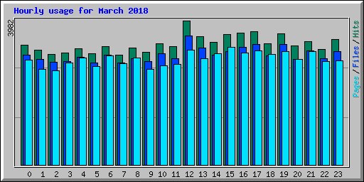 Hourly usage for March 2018