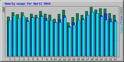 Hourly usage for April 2018