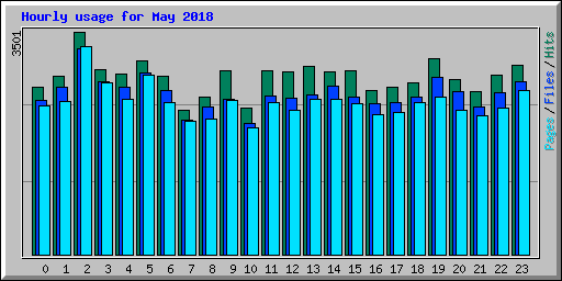 Hourly usage for May 2018