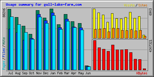 Usage summary for gull-lake-farm.com